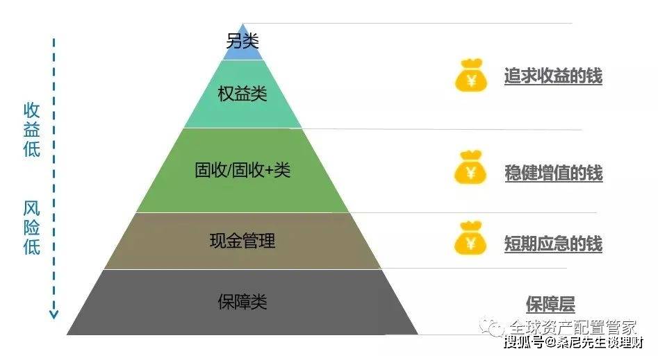 有闲钱ayx爱游戏该如何搭配理财投资？(图4)