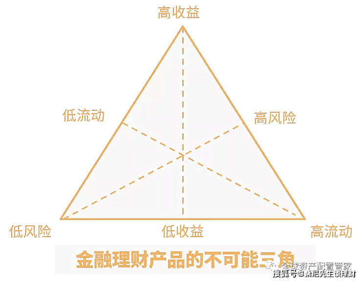 有闲钱ayx爱游戏该如何搭配理财投资？(图3)