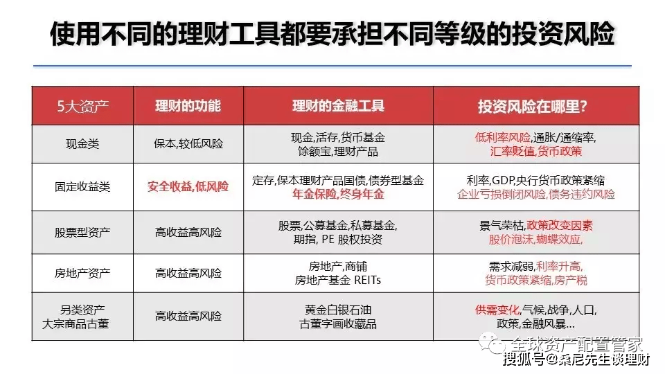 有闲钱ayx爱游戏该如何搭配理财投资？(图2)