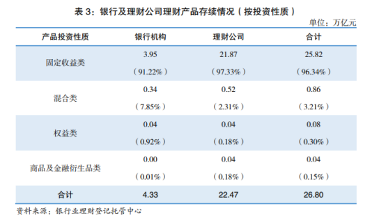 2023年银行业理财市场新趋势：净值化转ayx爱游戏型持续推进固收类产品占比最高(图2)