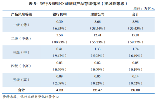 2023年银行业理财市场新趋势：净值化转ayx爱游戏型持续推进固收类产品占比最高(图3)