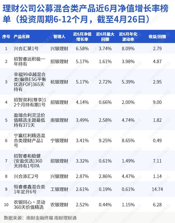 ayx爱游戏6-12个月期限混合理财：近五成未跑赢现金理财榜单前三产品均有参与黄金投资｜机警日报(图2)